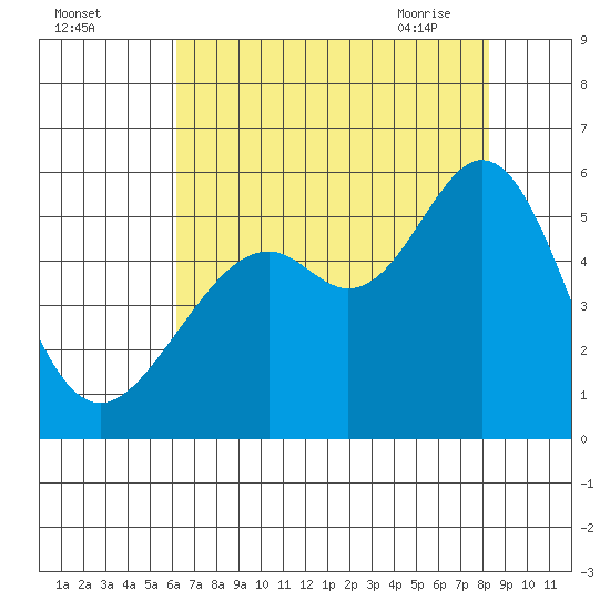 Alameda Naval Air Station tide chart for Sunday, August 3, 2025