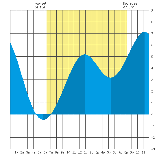 Alameda Naval Air Station tide chart for Thursday, August 7, 2025