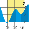 Alameda Naval Air Station tide chart for Thursday, August 7, 2025
