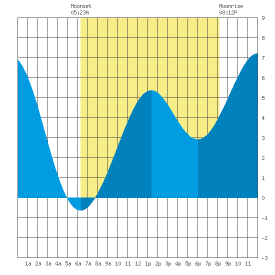 Alameda Naval Air Station tide chart for Friday, August 8, 2025