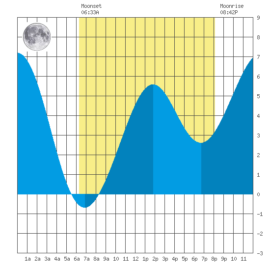 Alameda Naval Air Station tide chart for Saturday, August 9, 2025