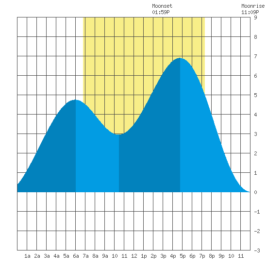 Alameda Naval Air Station tide chart for Saturday, September 13, 2025