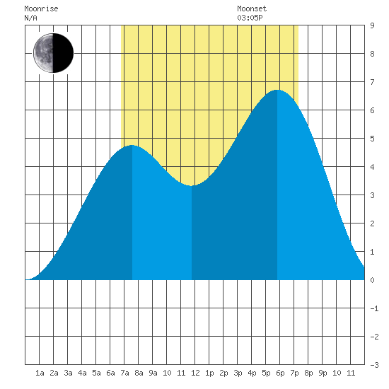 Alameda Naval Air Station tide chart for Sunday, September 14, 2025
