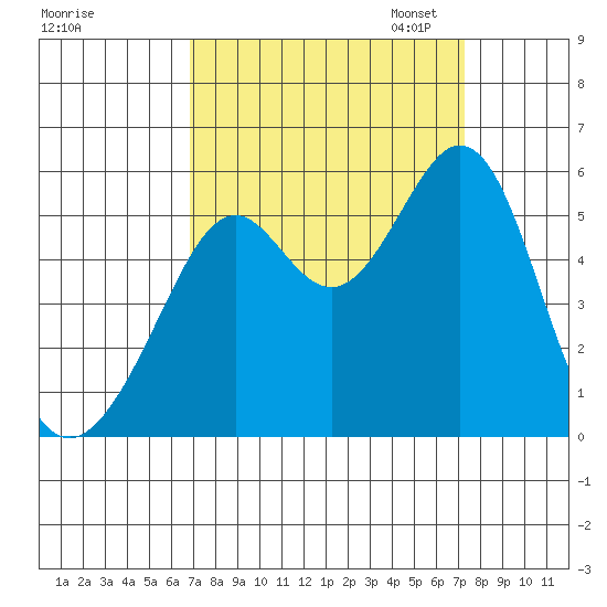 Alameda Naval Air Station tide chart for Monday, September 15, 2025