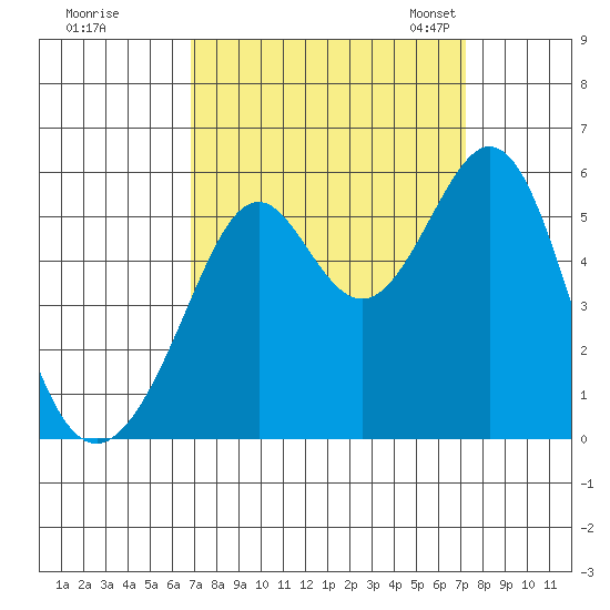 Alameda Naval Air Station tide chart for Tuesday, September 16, 2025