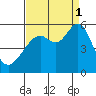 Alameda Naval Air Station tide chart for Monday, September 1, 2025