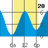 Alameda Naval Air Station tide chart for Saturday, September 20, 2025