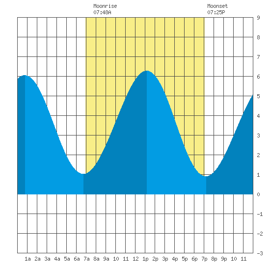 Alameda Naval Air Station tide chart for Monday, September 22, 2025