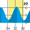 Alameda Naval Air Station tide chart for Monday, September 22, 2025
