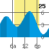 Alameda Naval Air Station tide chart for Thursday, September 25, 2025