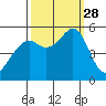 Alameda Naval Air Station tide chart for Sunday, September 28, 2025