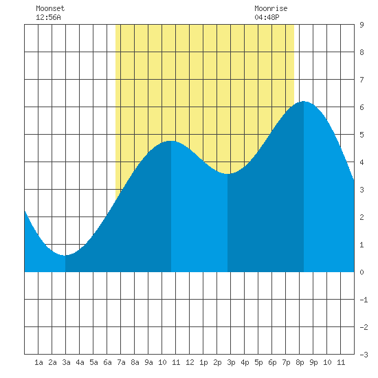 Alameda Naval Air Station tide chart for Tuesday, September 2, 2025