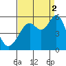 Alameda Naval Air Station tide chart for Tuesday, September 2, 2025