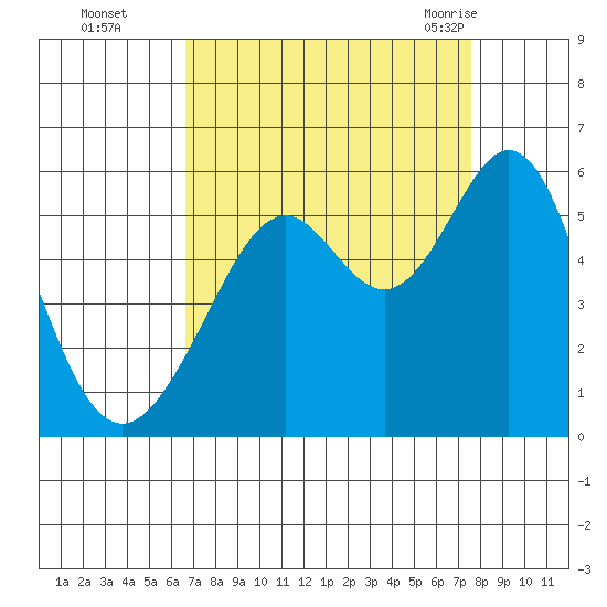 Alameda Naval Air Station tide chart for Wednesday, September 3, 2025