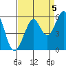 Alameda Naval Air Station tide chart for Friday, September 5, 2025