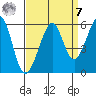 Alameda Naval Air Station tide chart for Sunday, September 7, 2025
