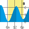 Alameda Naval Air Station tide chart for Monday, September 8, 2025