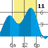 Alameda Naval Air Station tide chart for Saturday, October 11, 2025