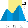 Alameda Naval Air Station tide chart for Sunday, October 12, 2025