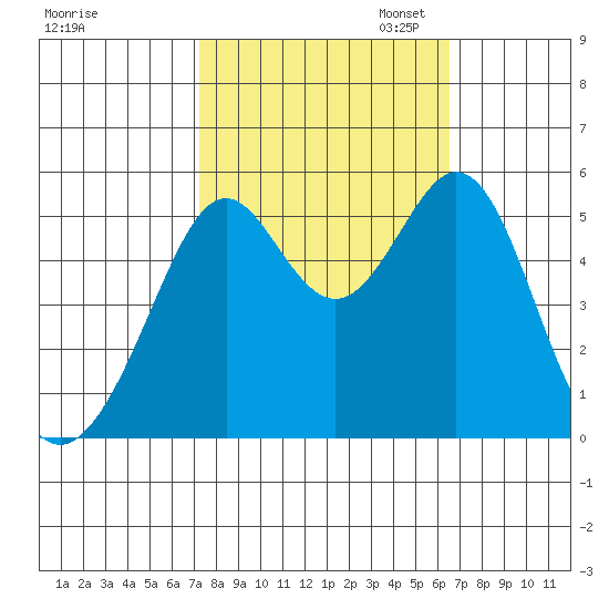 Alameda Naval Air Station tide chart for Tuesday, October 14, 2025