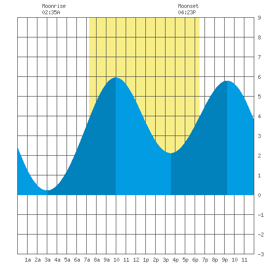 Alameda Naval Air Station tide chart for Thursday, October 16, 2025