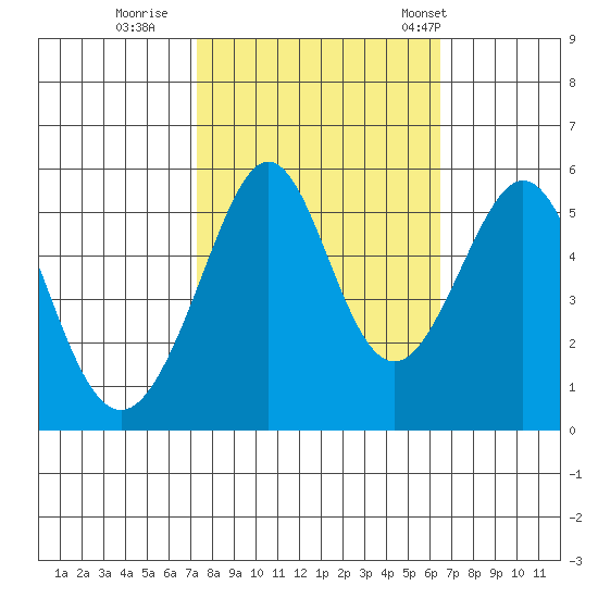Alameda Naval Air Station tide chart for Friday, October 17, 2025