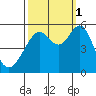 Alameda Naval Air Station tide chart for Wednesday, October 1, 2025