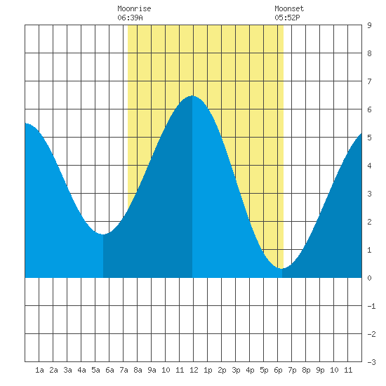 Alameda Naval Air Station tide chart for Monday, October 20, 2025