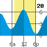 Alameda Naval Air Station tide chart for Monday, October 20, 2025