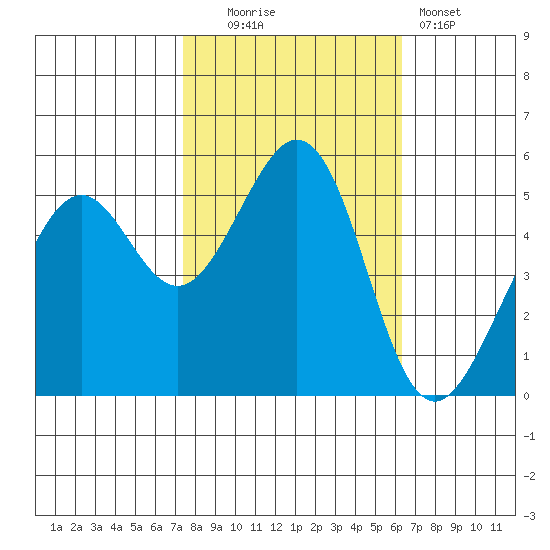 Alameda Naval Air Station tide chart for Thursday, October 23, 2025