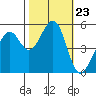 Alameda Naval Air Station tide chart for Thursday, October 23, 2025