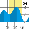 Alameda Naval Air Station tide chart for Friday, October 24, 2025