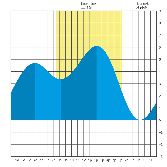 Alameda Naval Air Station tide chart for Saturday, October 25, 2025