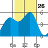 Alameda Naval Air Station tide chart for Sunday, October 26, 2025