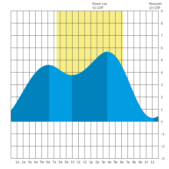 Alameda Naval Air Station tide chart for Monday, October 27, 2025