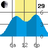 Alameda Naval Air Station tide chart for Wednesday, October 29, 2025