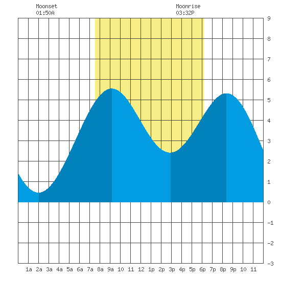 Alameda Naval Air Station tide chart for Friday, October 31, 2025