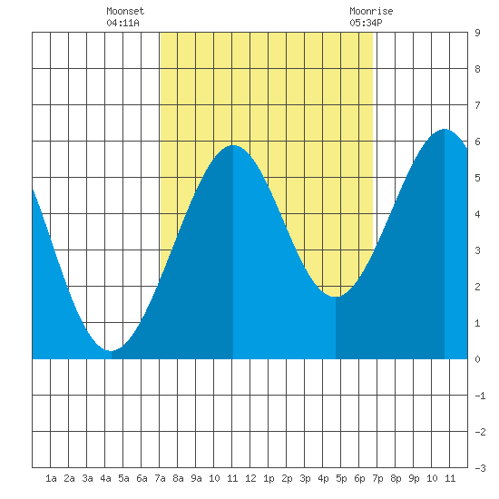 Alameda Naval Air Station tide chart for Saturday, October 4, 2025