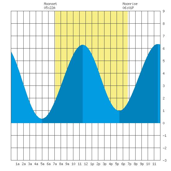 Alameda Naval Air Station tide chart for Sunday, October 5, 2025