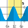 Alameda Naval Air Station tide chart for Sunday, October 5, 2025