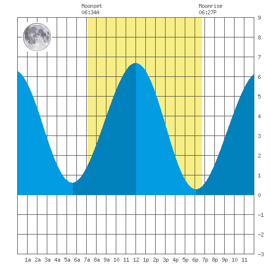 Alameda Naval Air Station tide chart for Monday, October 6, 2025