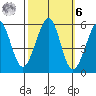 Alameda Naval Air Station tide chart for Monday, October 6, 2025