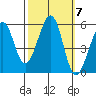 Alameda Naval Air Station tide chart for Tuesday, October 7, 2025