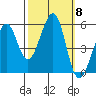 Alameda Naval Air Station tide chart for Wednesday, October 8, 2025