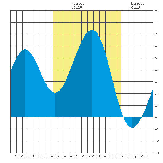 Alameda Naval Air Station tide chart for Thursday, October 9, 2025