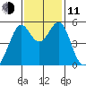 Alameda Naval Air Station tide chart for Tuesday, November 11, 2025