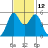 Alameda Naval Air Station tide chart for Wednesday, November 12, 2025