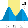 Alameda Naval Air Station tide chart for Thursday, November 13, 2025