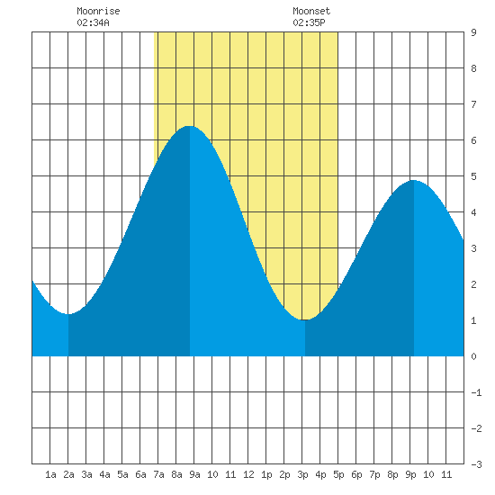 Alameda Naval Air Station tide chart for Saturday, November 15, 2025