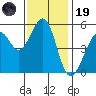 Alameda Naval Air Station tide chart for Wednesday, November 19, 2025